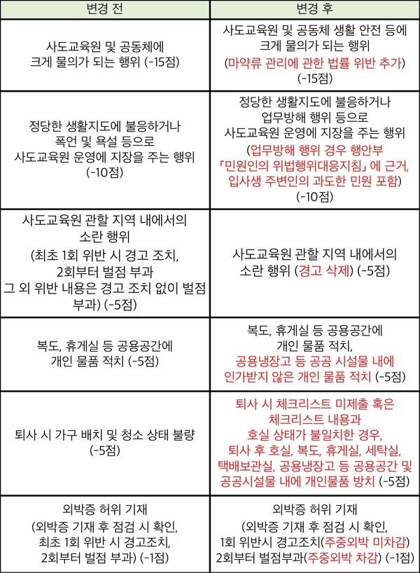 2학기 벌점기준표 6개 항목 변동 사항 (표 / 김채영 기자)