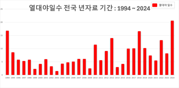 1994년~2024년 열대야일수 전국 년자료 (사진/기상청 제공)