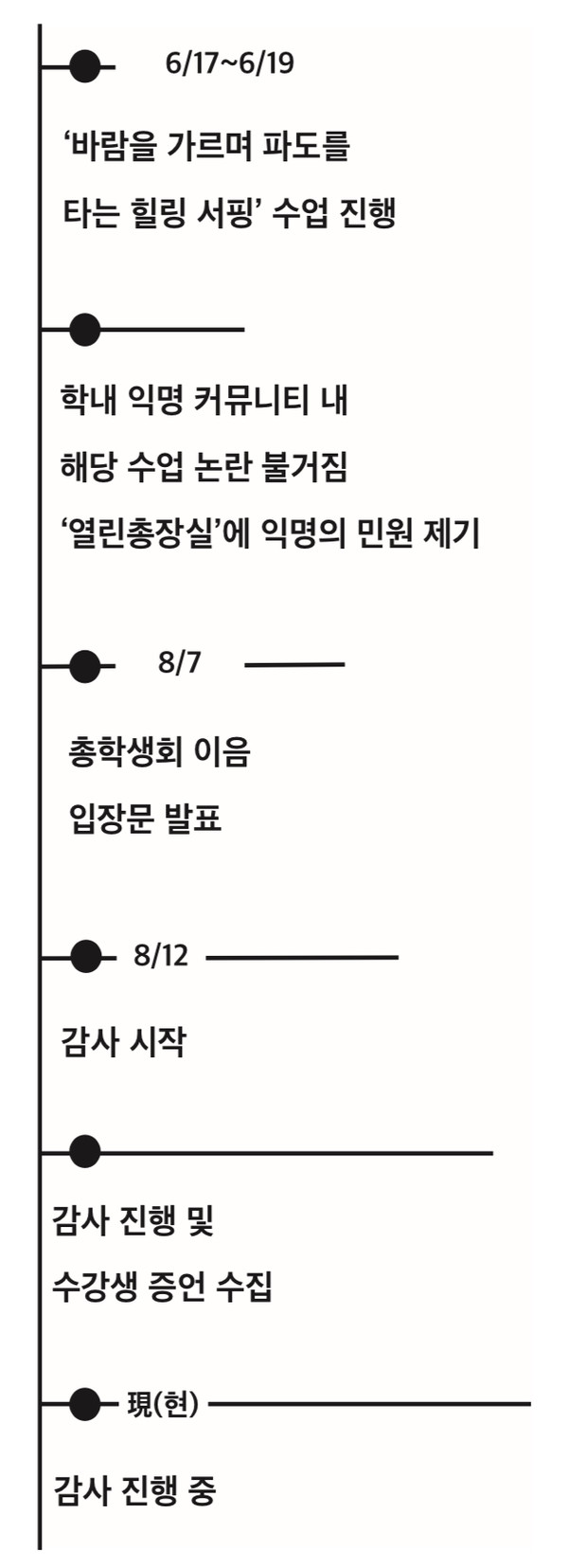 감사 타임라인 (표 / 이예랑 기자)