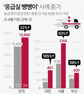 병원 간 이송 60분 초과 수치(사진/소방청 제공)