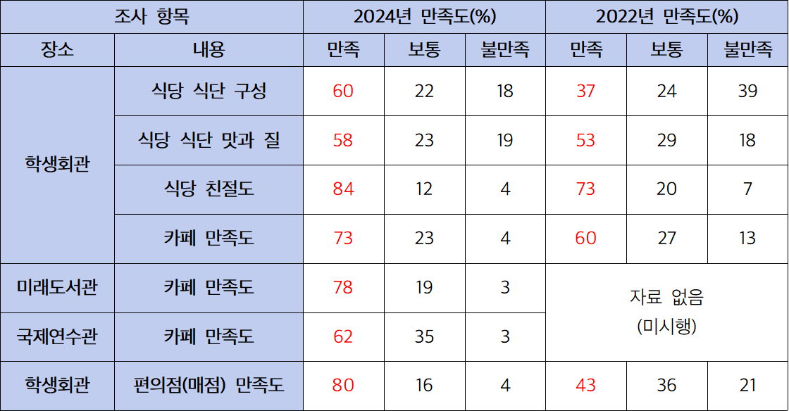 복지시설 만족도 조사 결과 (표 / 김승훈 기자)