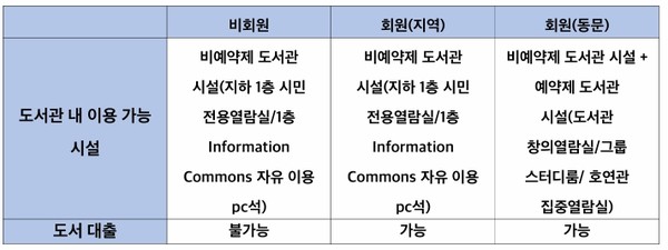 도서관 이용 시설 (표 / 정경진 기자)