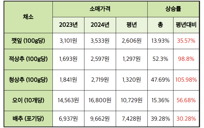 채소 가격 변화 추이 (표/송하경 기자)