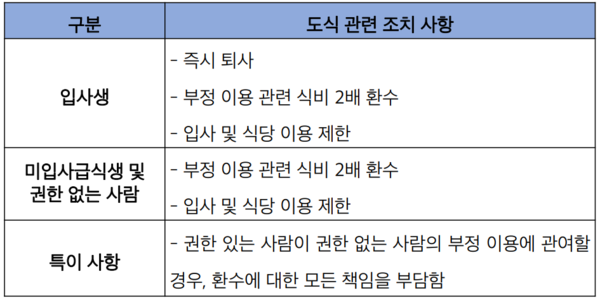 사도교육원규정 시행세칙 제28조 4항 (표 / 이준수 기자)