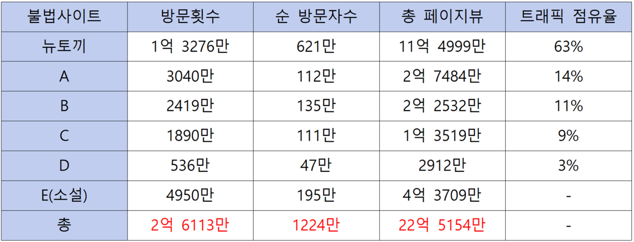 불법 웹툰·웹소설 유통량 (표 / 서수연 기자)