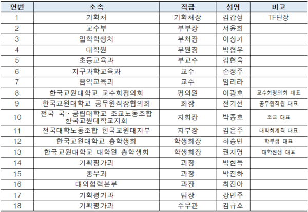 글로컬대학  30 TF 구성원  (표 / 우리학교 기획평가과 제공)