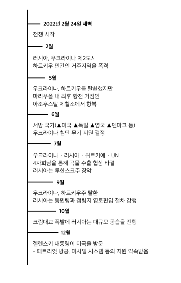 러시아-우크라이나 전쟁 과정(표 / 김채영 기자)