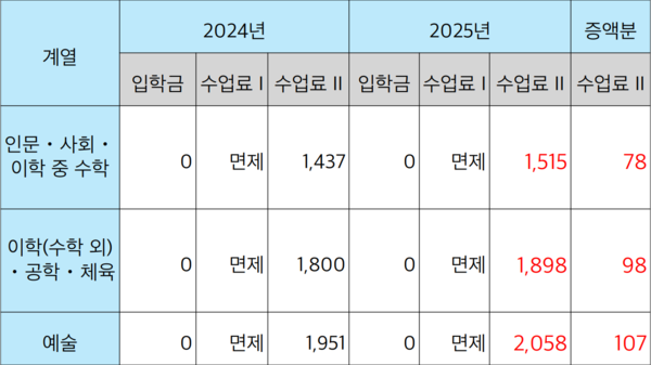 계열별 학부 등록금 비교표(단위: 연간, 천원) (표 / 우리학교 공식 홈페이지 기준)