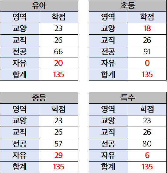 2025학년도 교육과정 개편에 따른 학점 편제(2025 입학생부터 적용) (표 / 김승훈 기자)