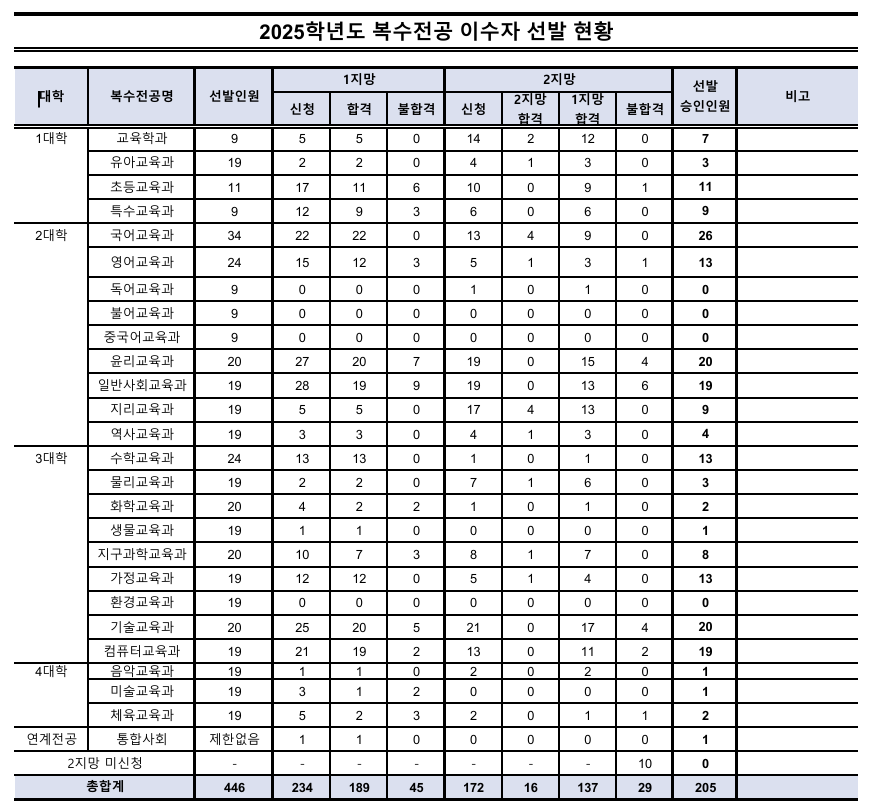 표/ 학사관리과 제공