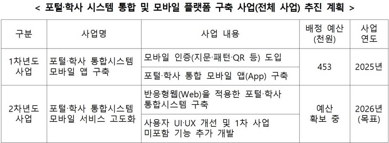 포털·학사 시스템 통합 및 모바일 플랫폼 구축 사업(전체 사업) 추진 계획 (표 / 교육정보원 제공)