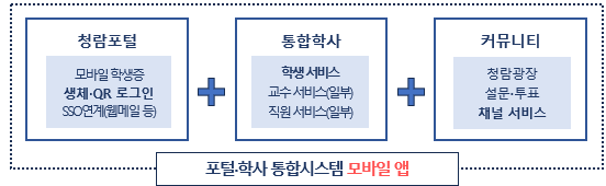 포털·학사 통합시스템 모바일 앱 서비스 범위 (사진 / 교육정보원 제공)