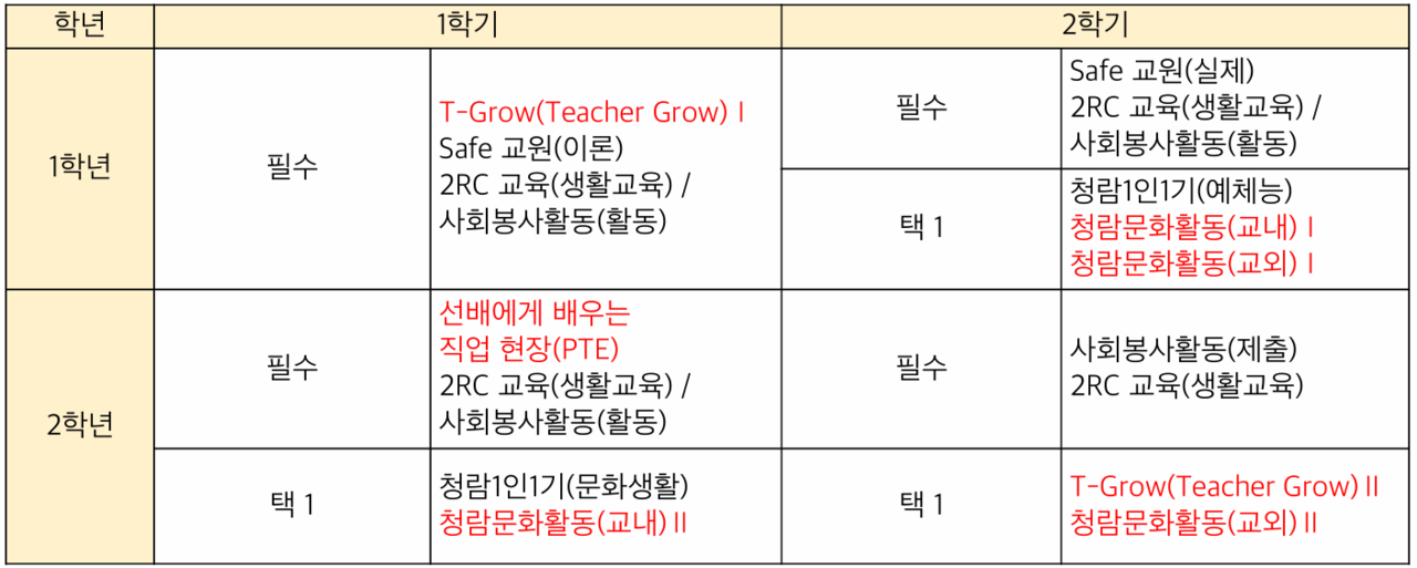 2025 사도교육과정 (표 / 서주원 기자)