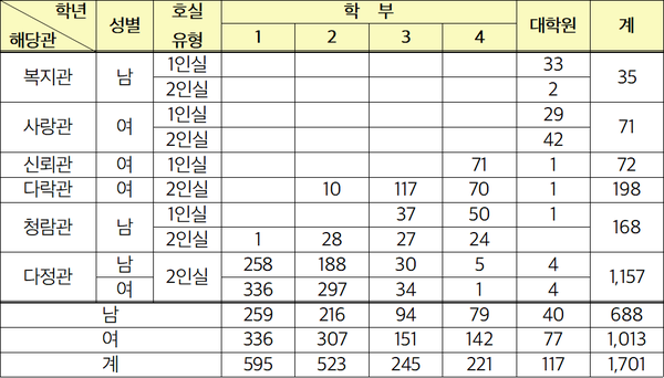 2024학년도 1학기 사도교육원 입사생 현황 (2024. 3. 6. 기준, 단위: 명) (표 / 사도교육원 제공)