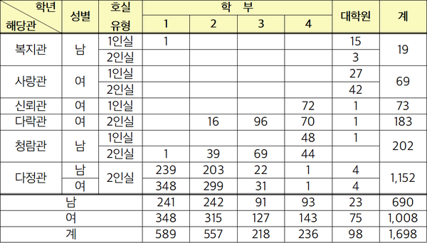 2025학년도 1학기 사도교육원 입사생 현황 (2025. 3. 1. 기준, 단위: 명) (표 / 사도교육원 제공)