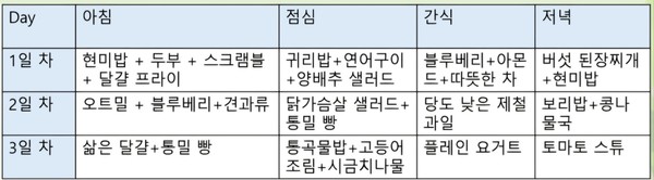 저속노화 식단표 (사진 / 블로그 생각창고 제공)