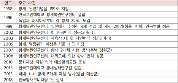 주요 황새복원사업 타임라인 (표 / 김승훈 기자)