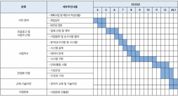 ‘포털·학사 시스템 통합 및 모바일 플랫폼 구축 사업’ 향후 일정 표 (표 / 교육정보원 제공)