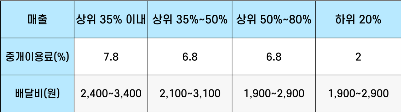 '상생 요금제'에 따른 중개이용료와 배달비 (표 / 박선영 기자)