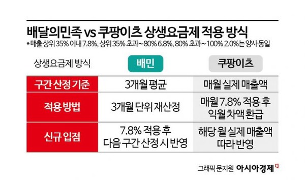 배민과 쿠팡 상생 요금제 적용 방식 비교 (사진 / 아시아경제 제공)
