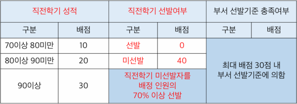 2025학년도 1학기부터 새롭게 적용되는 면학근로 선발 배점점수표 (표 / 학생지원과 제공)
