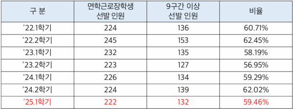 최근 3년간 학기별 9구간 이상자 선발 현황 (표 / 학생지원과 제공)