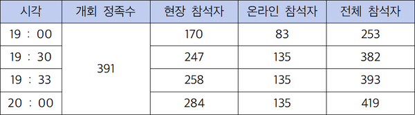 시간대별 학생총회 참석자 수 (단위: 명) (표 / 한국교원대신문)