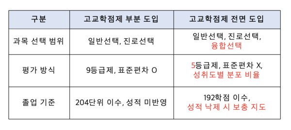 고교학점제 전면 도입 전후 비교 (표 / 박보경 기자)