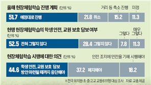 한국교원단체총연합회 설문조사 결과 (사진 / 한국경제 제공)