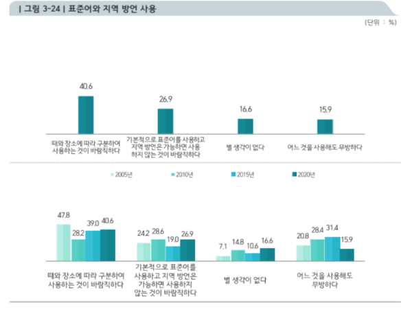 표준어와 지역 방언 사용 (사진 / 국립국어원 제공)