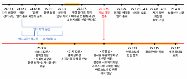 동아리연합회 관련 사건 타임라인 (표 / 서주원 기자)