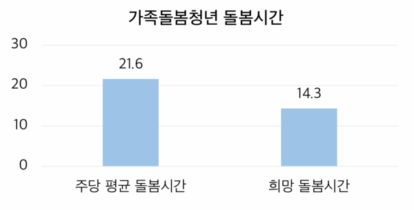 2022년 가족돌봄청년 실태조사 (그래프 / 백세민 기자)