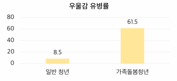2022년 가족돌봄청년 실태조사 (그래프 / 백세민 기자)