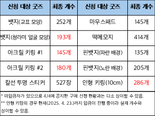 마스코트 굿즈 품목별 신청 현황 (표 / 총학생회 제공)