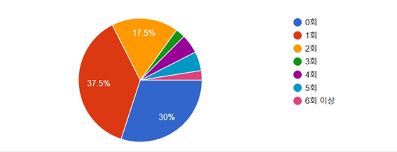 음주 빈도와 관련한 설문 (그래프 / 백세민 기자)