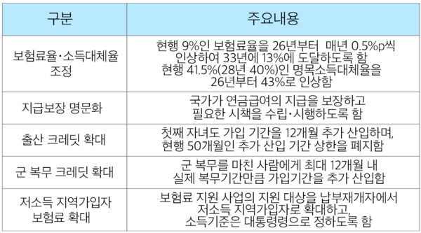 국민연금법 개정안 주요 내용 (표 / 박선영 기자)