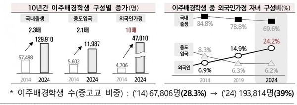 지난 10년간 이주배경학생 수 증가 및 외국인가정 자녀 구성비 표 (사진 / 교육부 제공)