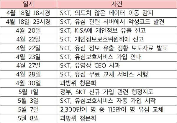 SKT 유심 정보 유출 관련 타임라인 (표 / 김승훈 기자)