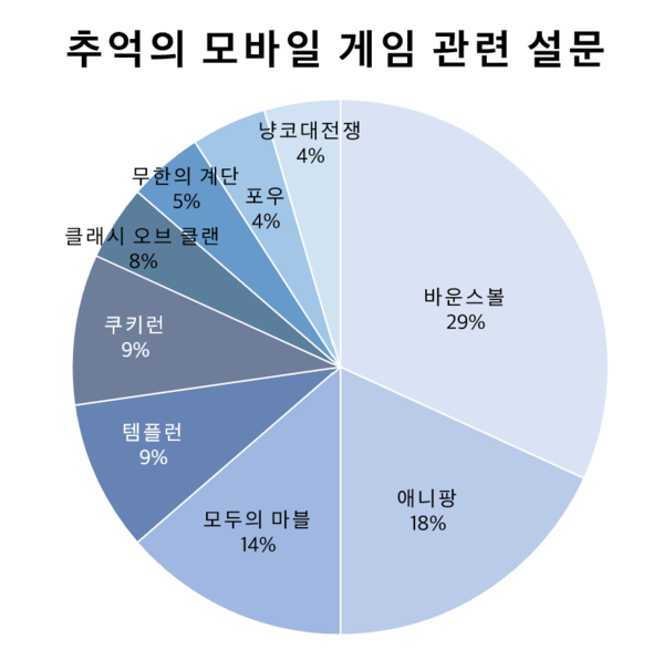 추억의 모바일 게임 관련 설문 (그래프 / 박보경 기자)