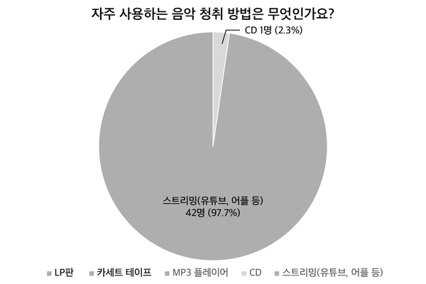 자주 사용하는 음악 청취 방법과 관련한 설문 (그래프 / 김채영 기자)