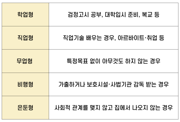 학교 밖 청소년 종류 (표 / 박선영 기자)