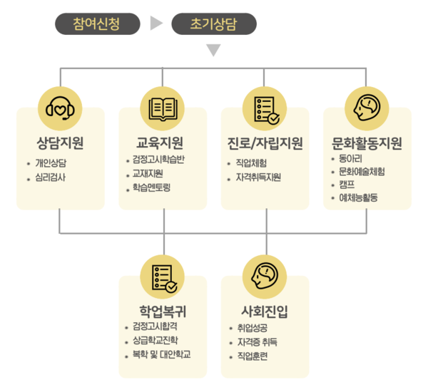 꿈 드림 프로그램 흐름도 (그림 / 박선영 기자)