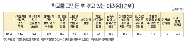 학교를 그만둔 후 겪고 있는 어려움 (표 / 박선영 기자)
