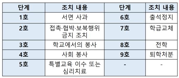 학교폭력 조치 사항 단계별 유형 (사진 / 교육사랑신문 제공)