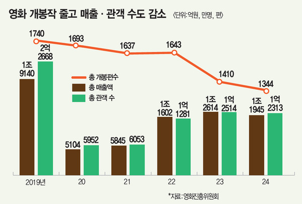 영화 총매출액 및 관객 수 (그래프 / 매일경제 제공)