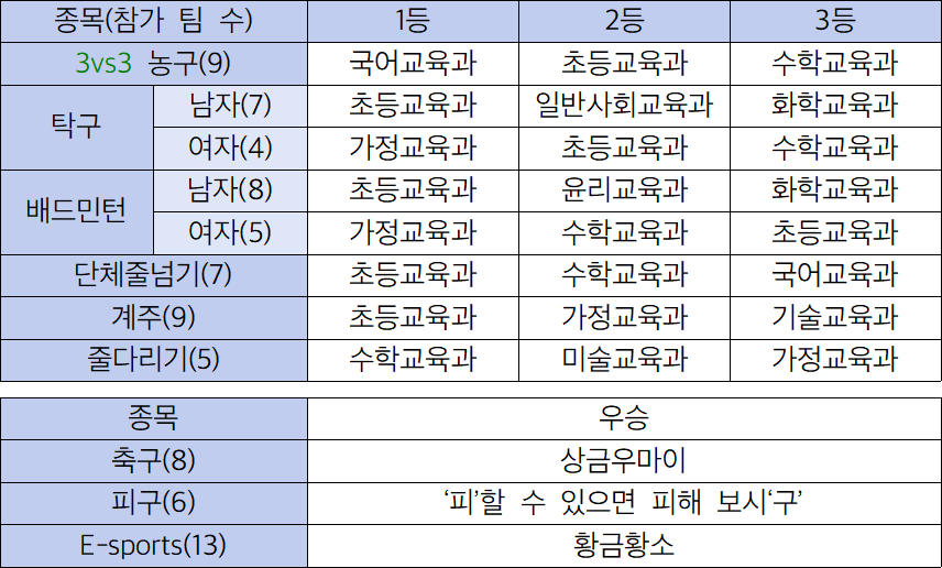 청람체전 종목별 순위 (표 / 총학생회 제공)