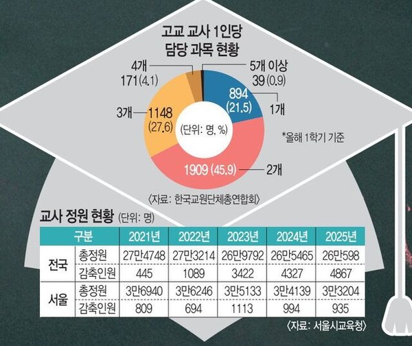 고교 교사 1인당 담당 과목 및 교사 정원 현황 (사진 / 국민일보 제공)