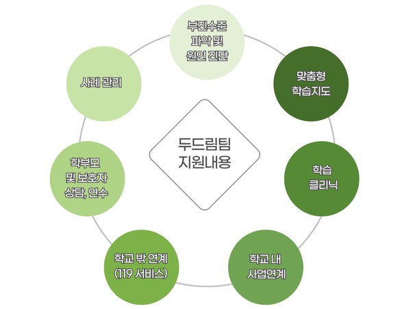 두드림팀 지원내용 (사진 / 박선영 기자)