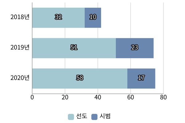 2018-2020년 기초학력보장 선도·시범학교 운영 학교 수 (그래프 / 박선영 기자)