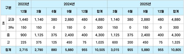 다채움 기초학력 진단검사 문항 개발 현황 (표 / 박선영 기자)